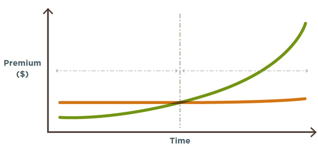 Stepped vs Level Insurance Premiums